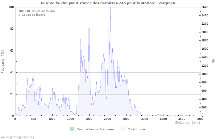 Graphes: Taux de foudre par distance