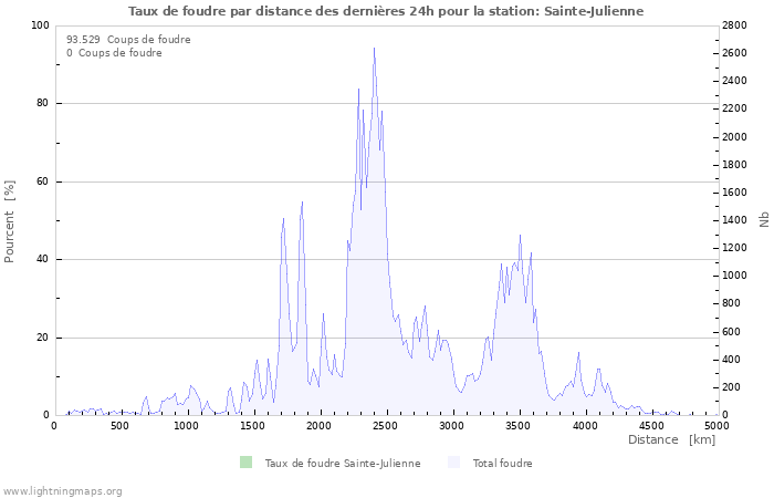 Graphes: Taux de foudre par distance