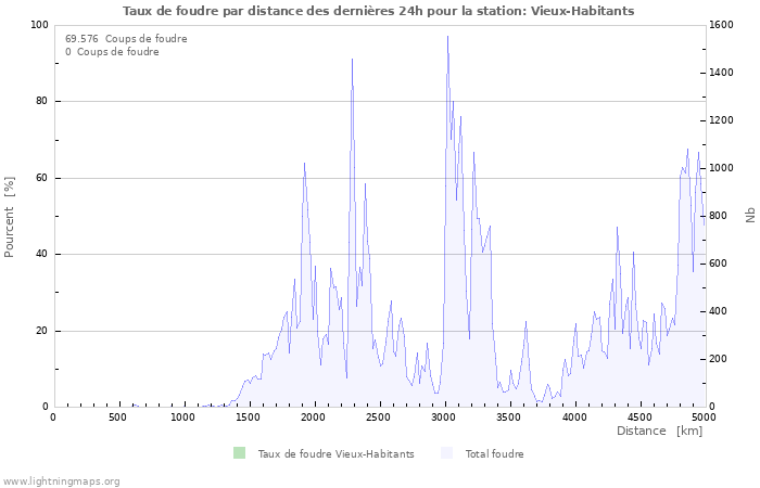 Graphes: Taux de foudre par distance