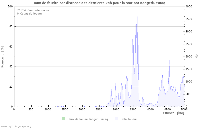 Graphes: Taux de foudre par distance