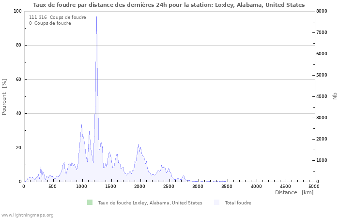 Graphes: Taux de foudre par distance