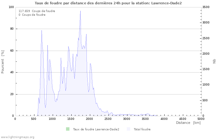 Graphes: Taux de foudre par distance