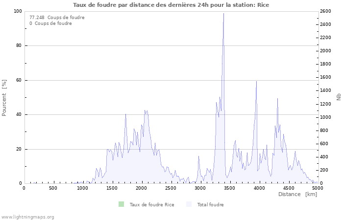 Graphes: Taux de foudre par distance