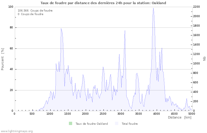 Graphes: Taux de foudre par distance