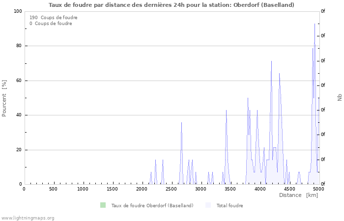 Graphes: Taux de foudre par distance