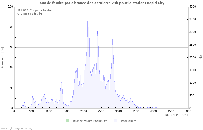 Graphes: Taux de foudre par distance