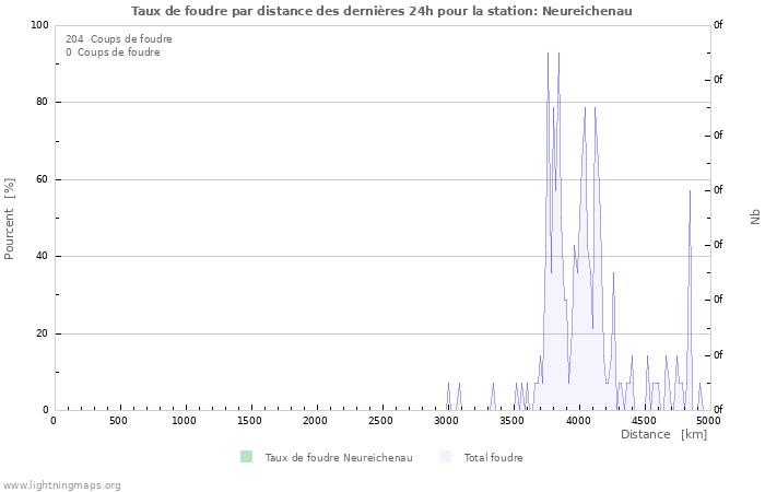 Graphes: Taux de foudre par distance