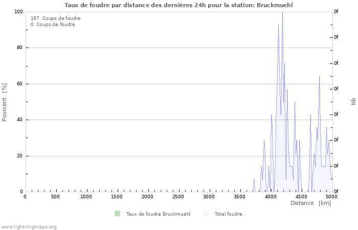 Graphes: Taux de foudre par distance