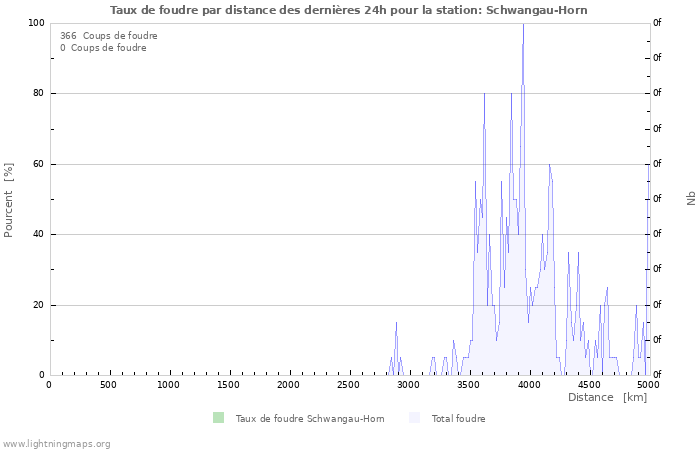 Graphes: Taux de foudre par distance