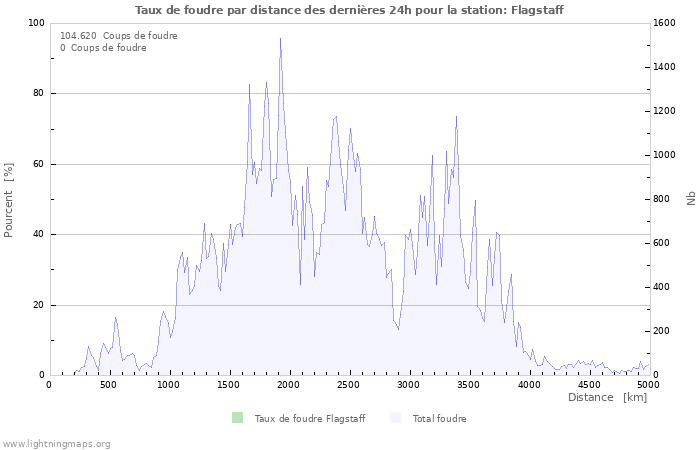 Graphes: Taux de foudre par distance