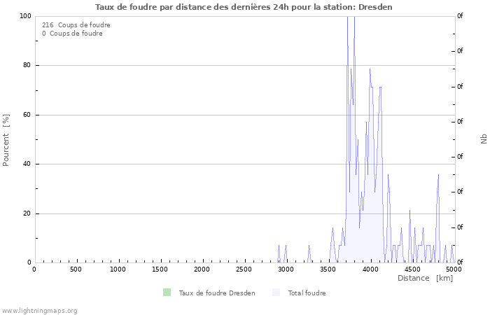 Graphes: Taux de foudre par distance