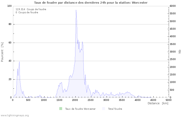 Graphes: Taux de foudre par distance