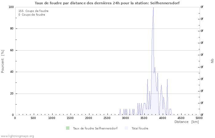 Graphes: Taux de foudre par distance