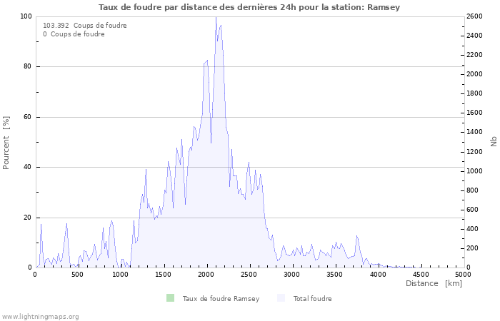 Graphes: Taux de foudre par distance