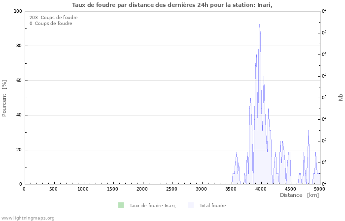 Graphes: Taux de foudre par distance