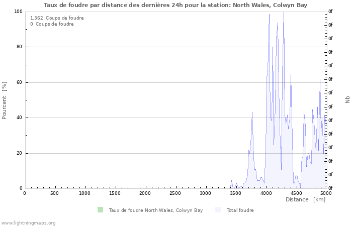 Graphes: Taux de foudre par distance