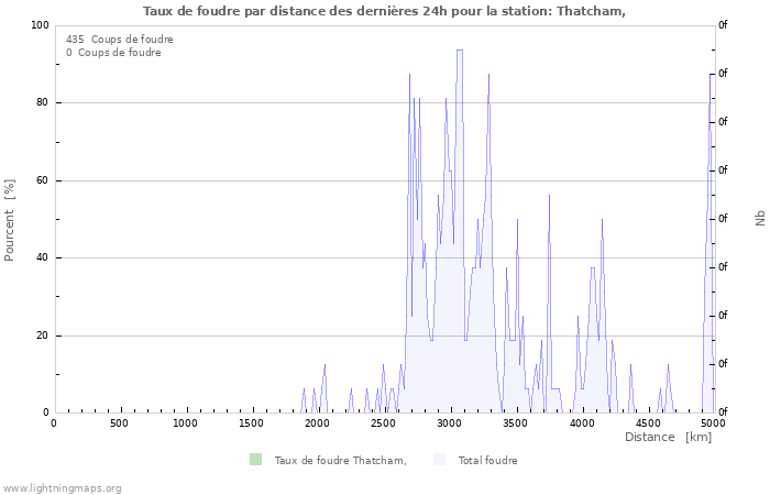 Graphes: Taux de foudre par distance