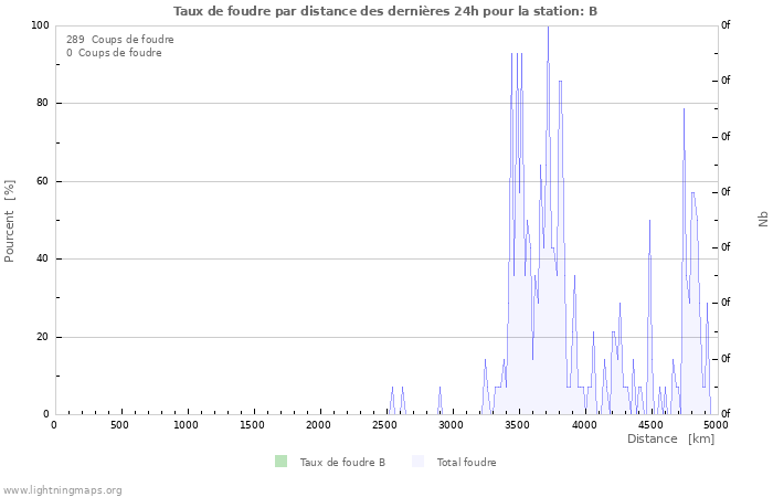 Graphes: Taux de foudre par distance