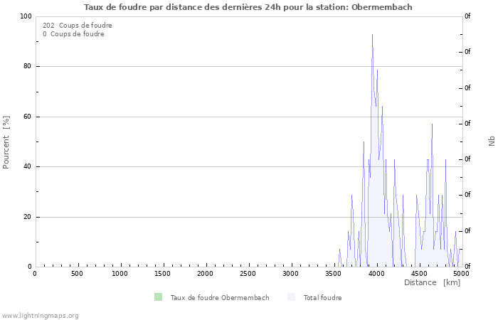 Graphes: Taux de foudre par distance