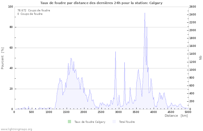 Graphes: Taux de foudre par distance