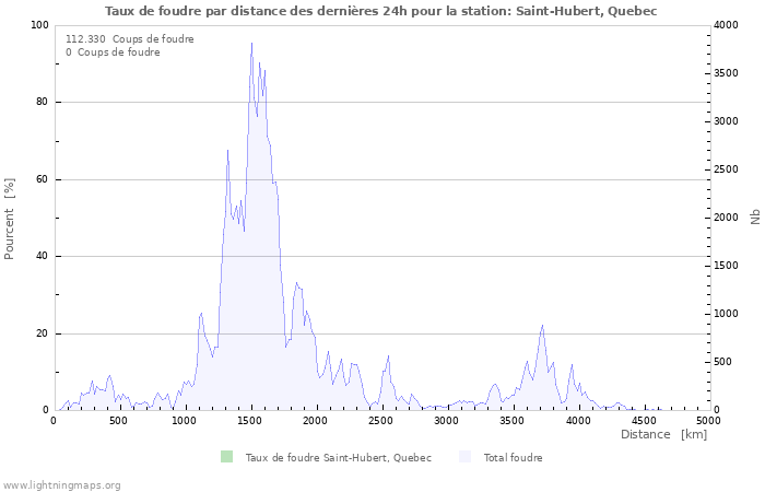 Graphes: Taux de foudre par distance