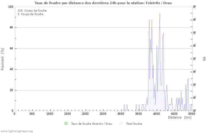 Graphes: Taux de foudre par distance