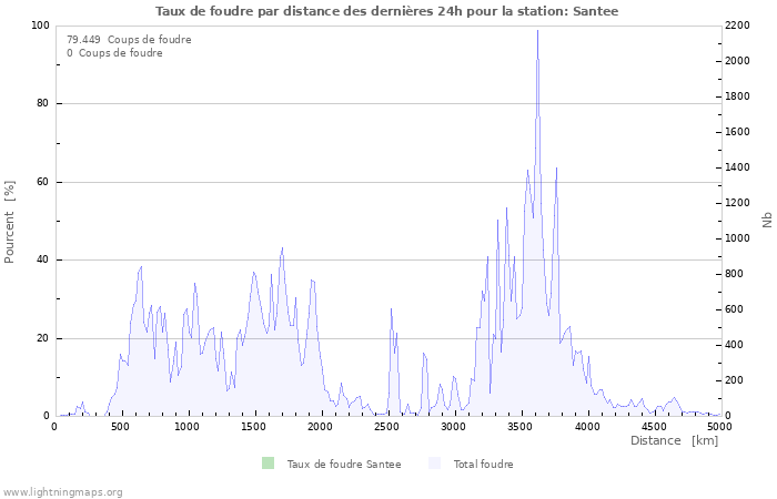 Graphes: Taux de foudre par distance