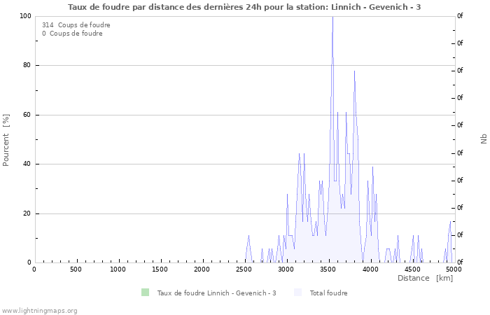 Graphes: Taux de foudre par distance