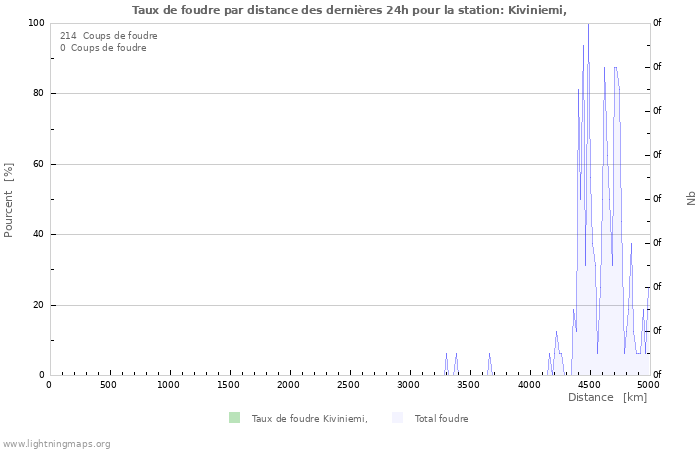 Graphes: Taux de foudre par distance