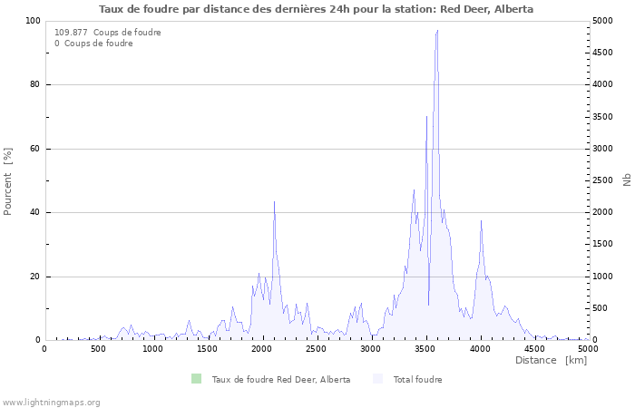 Graphes: Taux de foudre par distance