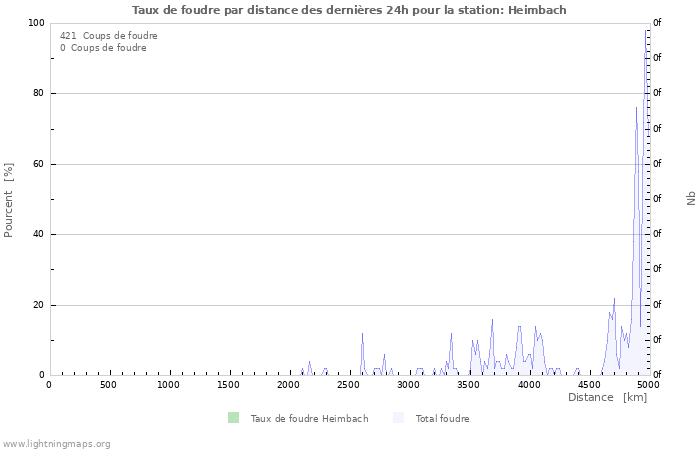 Graphes: Taux de foudre par distance