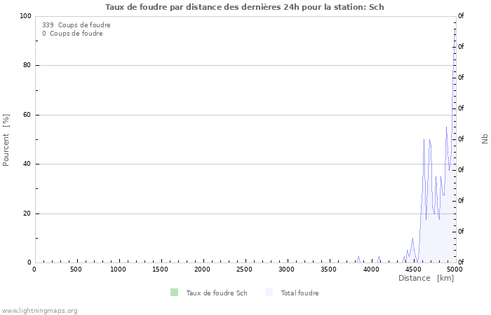 Graphes: Taux de foudre par distance