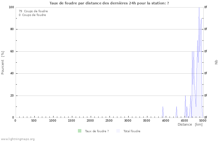 Graphes: Taux de foudre par distance