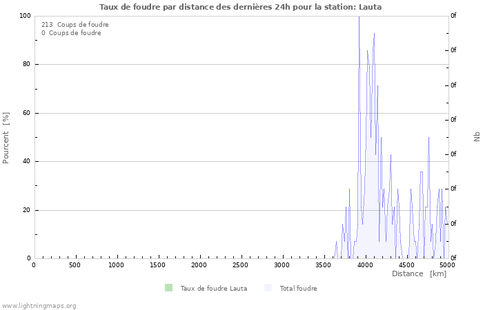 Graphes: Taux de foudre par distance