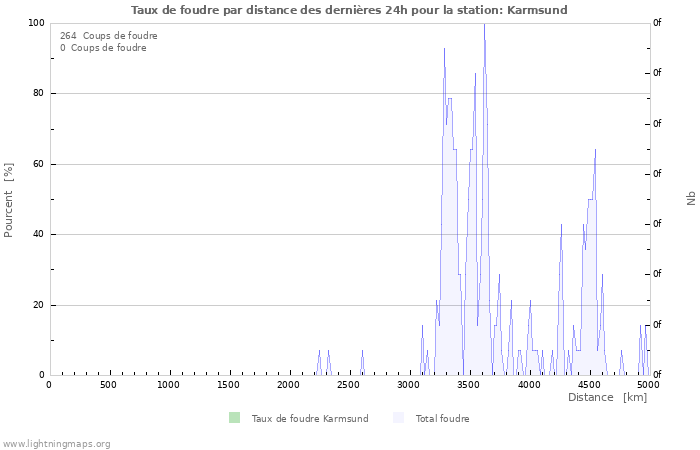 Graphes: Taux de foudre par distance