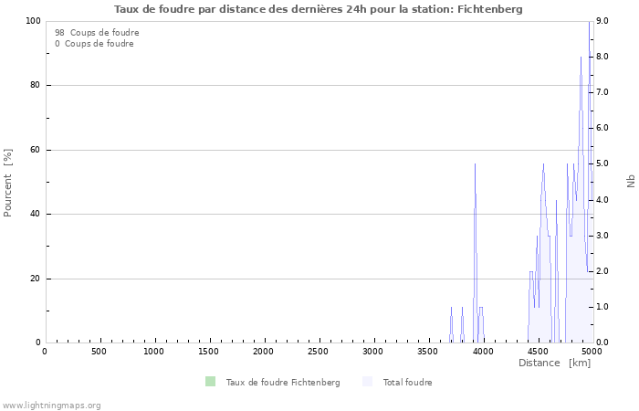 Graphes: Taux de foudre par distance