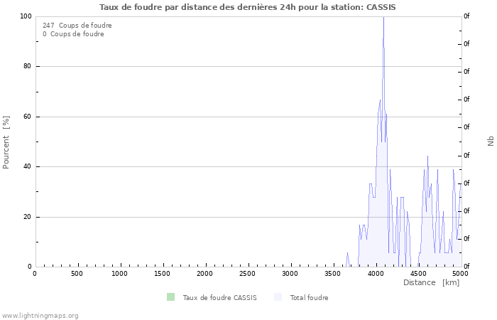 Graphes: Taux de foudre par distance