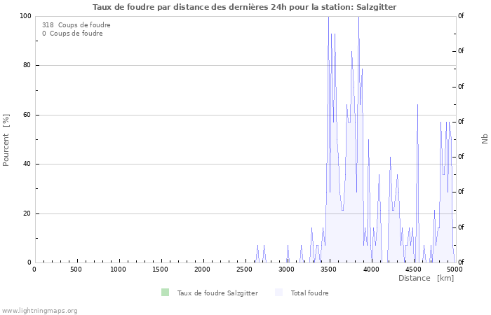 Graphes: Taux de foudre par distance