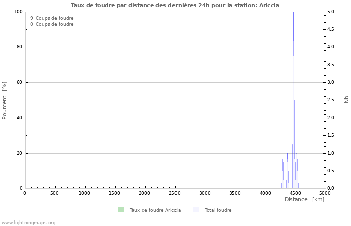 Graphes: Taux de foudre par distance