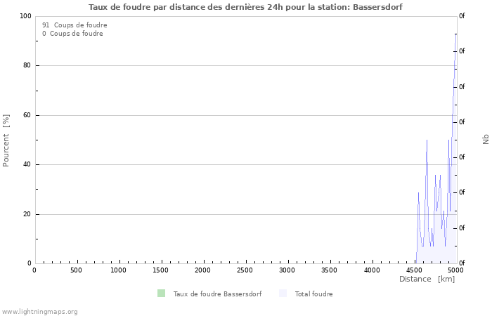 Graphes: Taux de foudre par distance