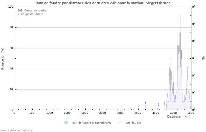 Graphes: Taux de foudre par distance