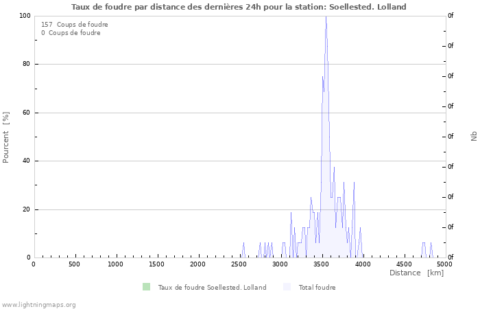 Graphes: Taux de foudre par distance