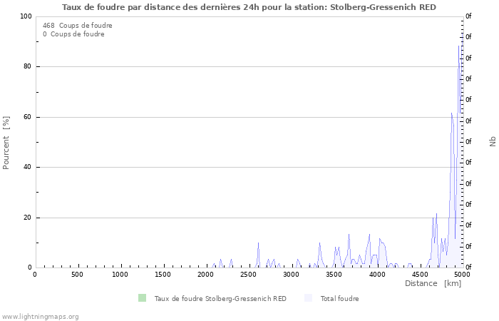 Graphes: Taux de foudre par distance