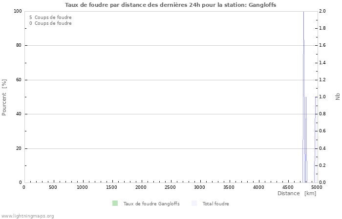 Graphes: Taux de foudre par distance