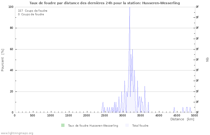 Graphes: Taux de foudre par distance