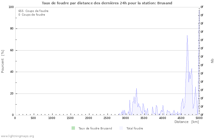 Graphes: Taux de foudre par distance