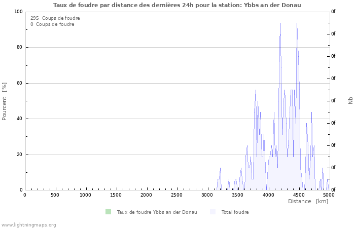 Graphes: Taux de foudre par distance