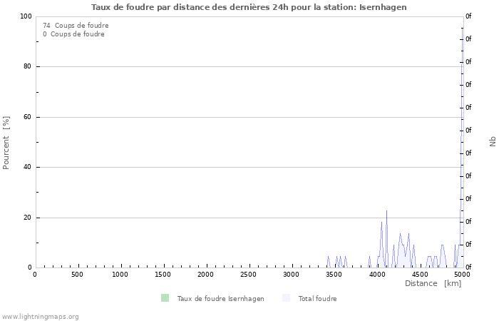 Graphes: Taux de foudre par distance