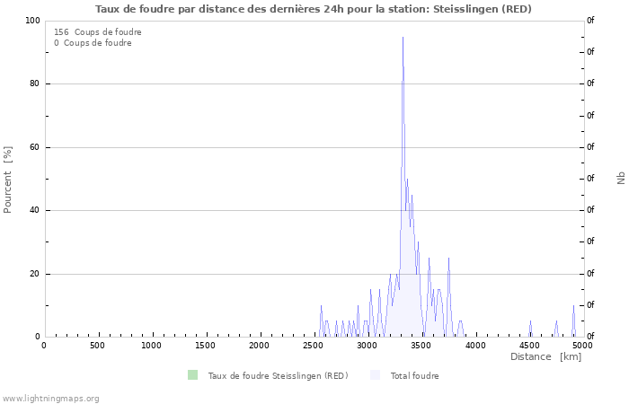 Graphes: Taux de foudre par distance