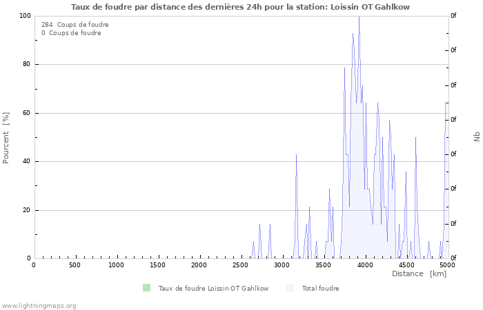 Graphes: Taux de foudre par distance